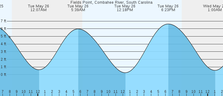 tide graph