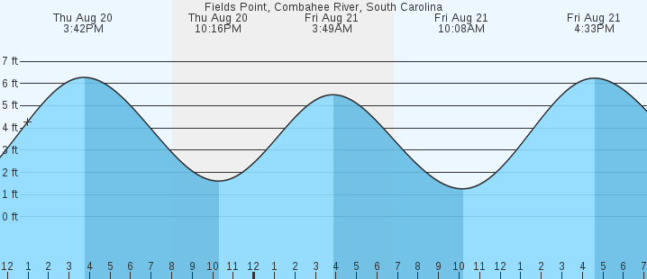 tide graph