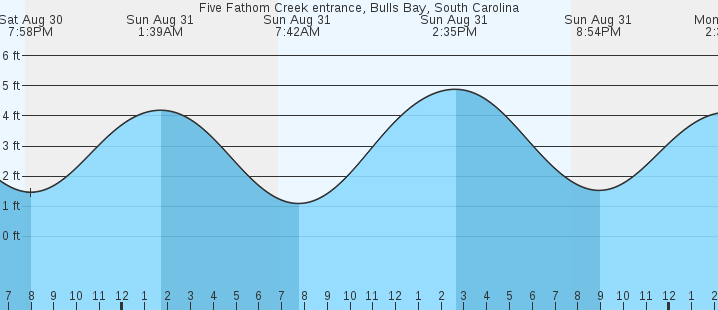 tide graph