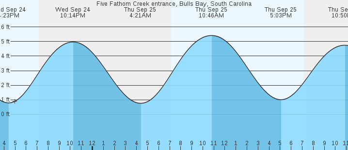 tide graph