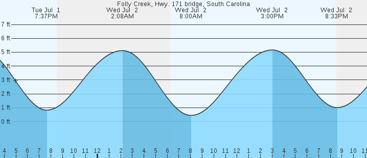 tide graph