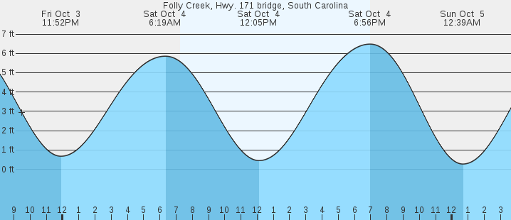 tide graph