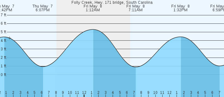tide graph