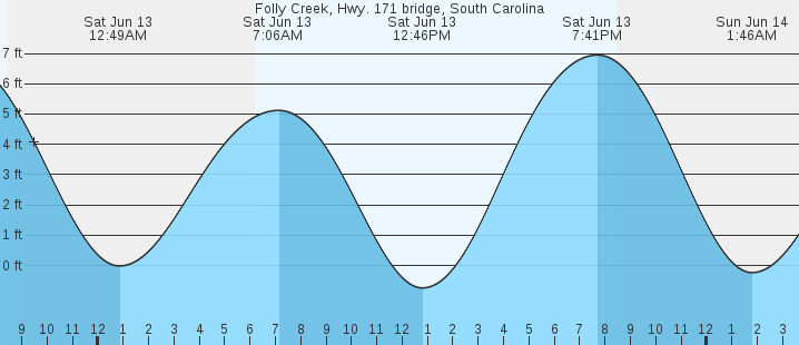 tide graph