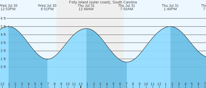 tide graph