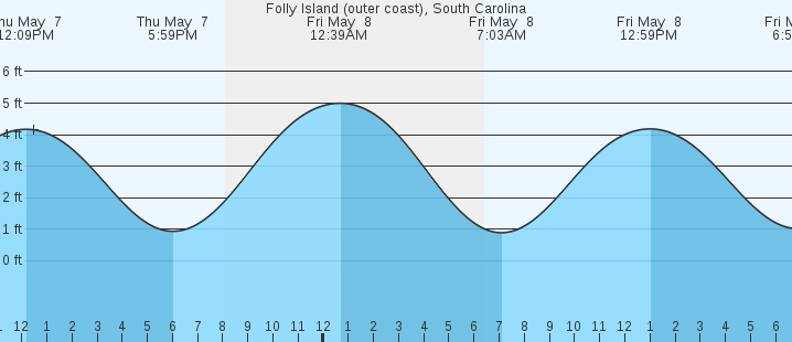tide graph