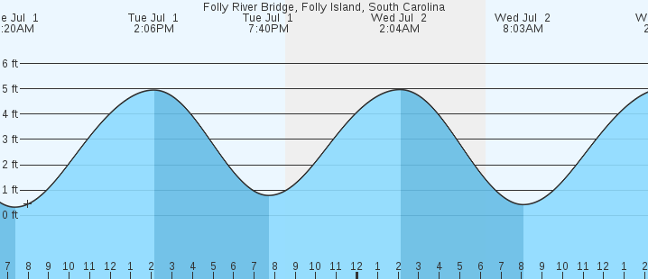 tide graph