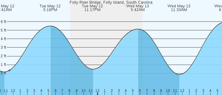 tide graph