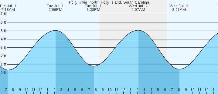 tide graph