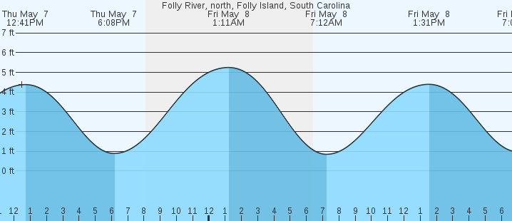 tide graph