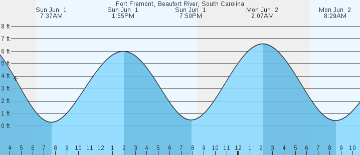 tide graph