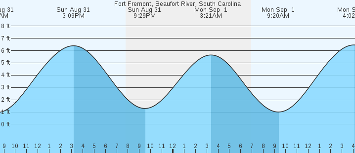 tide graph