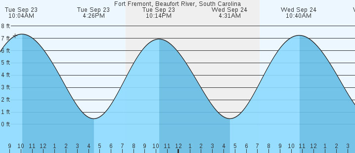 tide graph