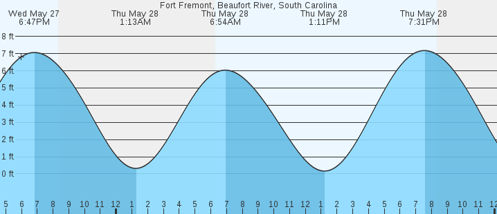 tide graph