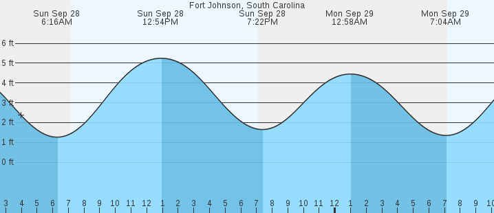 tide graph