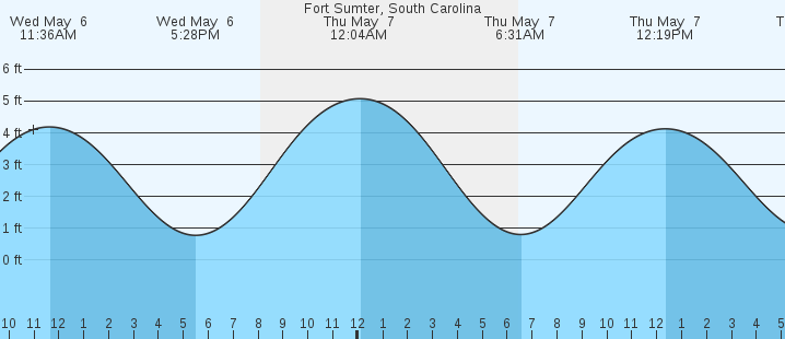 tide graph