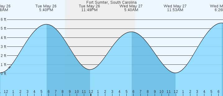 tide graph