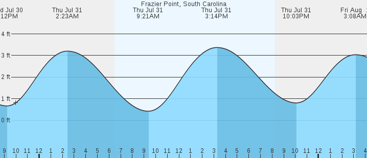 tide graph