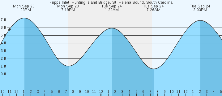 Tide Chart Fripp Island Sc 