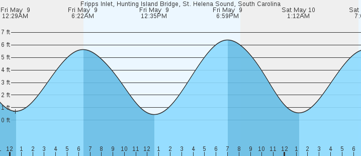 tide graph