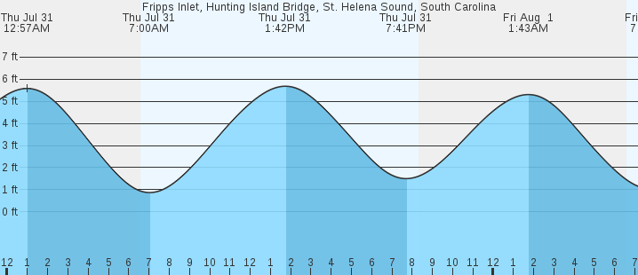tide graph