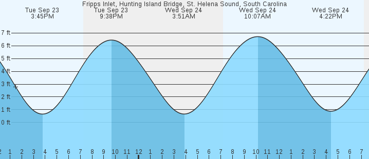 tide graph