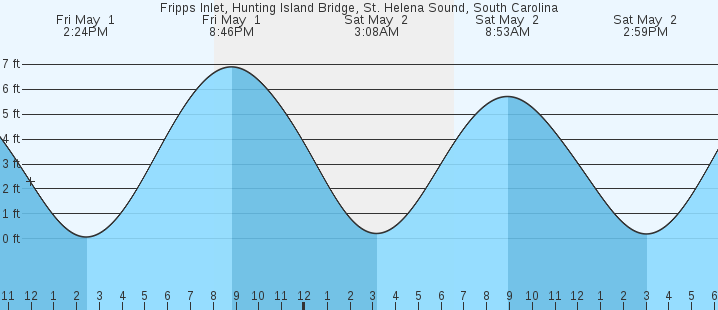 tide graph