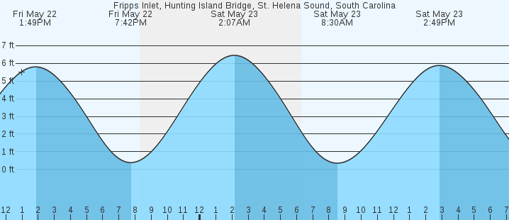 tide graph