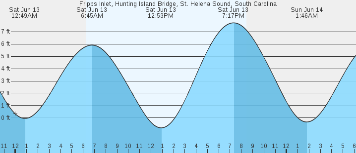 tide graph