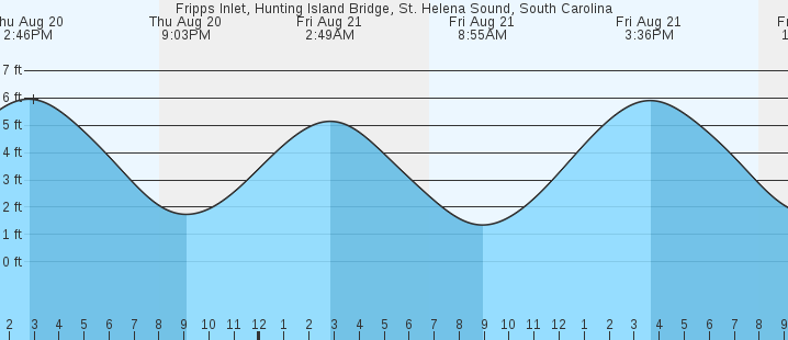tide graph