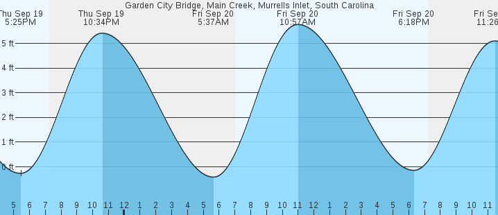 garden-city-bridge-main-creek-murrells-inlet-sc-tides