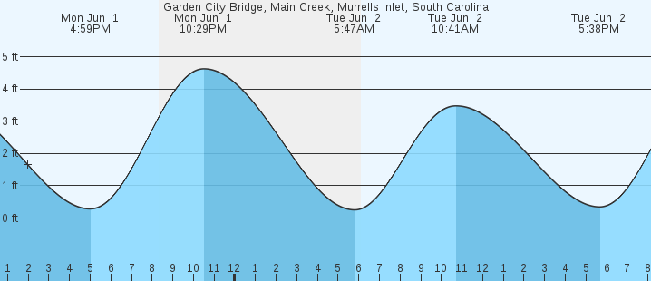 tide graph