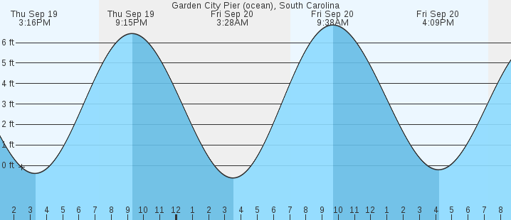 garden-city-pier-ocean-sc-tides-marineweather