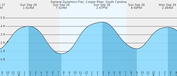 tide graph