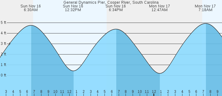 tide graph