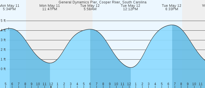 tide graph