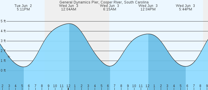 tide graph