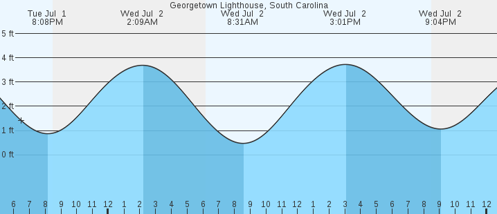 tide graph