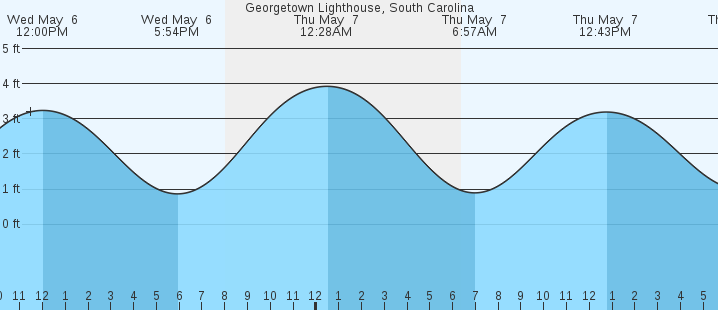 tide graph