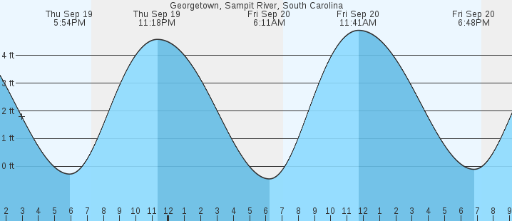 georgetown-sampit-river-sc-tides-marineweather