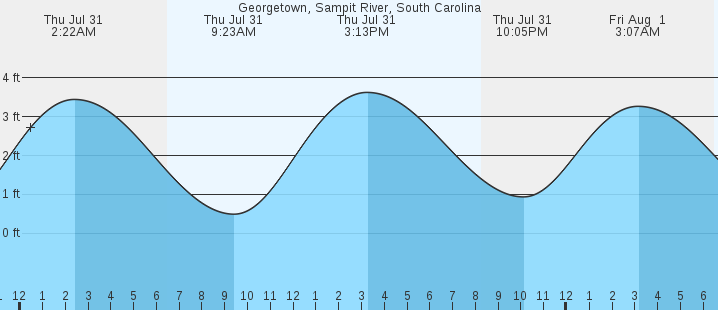 tide graph