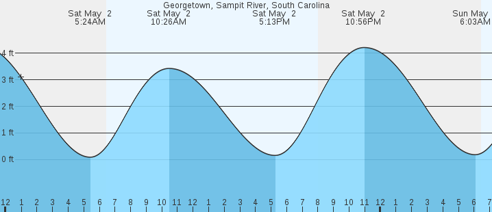tide graph