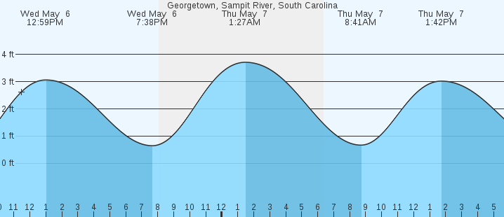 tide graph