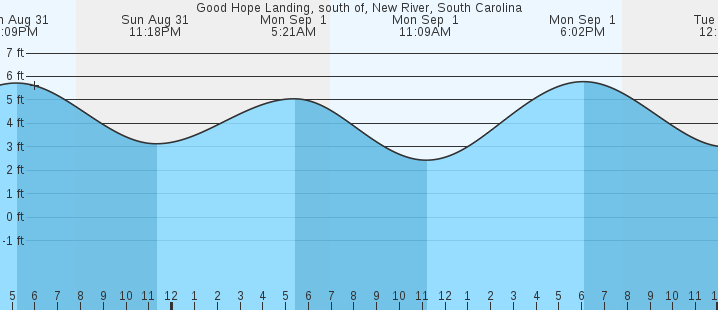tide graph