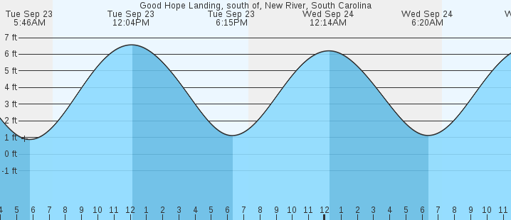 tide graph