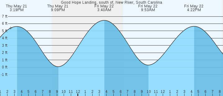 tide graph