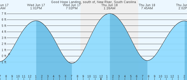 tide graph