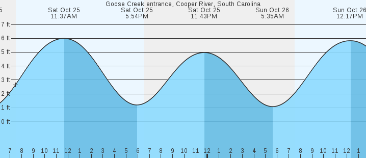 tide graph