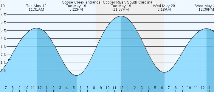 tide graph
