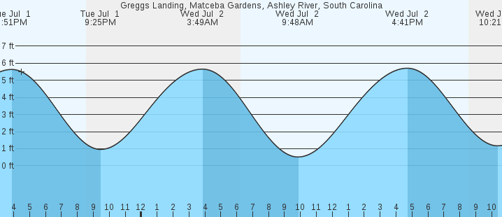 tide graph